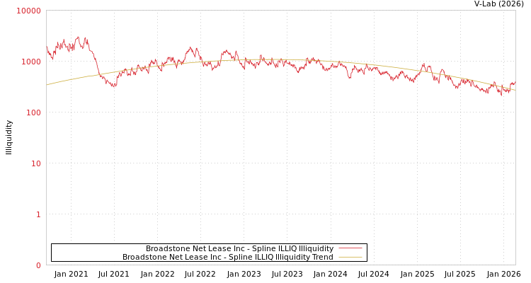 graph of Broadstone Net Lease Inc ILLIQ-SMEM