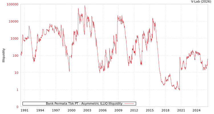 graph of Bank Permata Tbk PT ILLIQ-AMEM