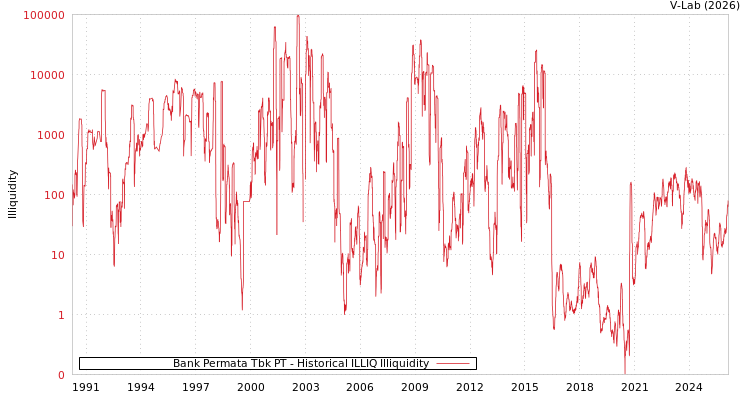 graph of Bank Permata Tbk PT ILLIQ-HIST