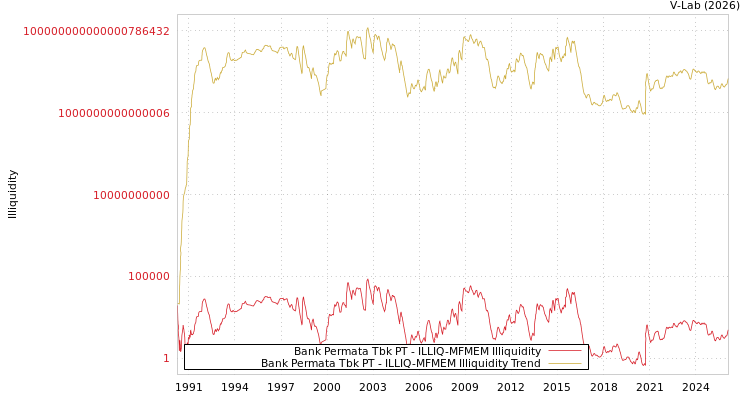 graph of Bank Permata Tbk PT ILLIQ-MFMEM