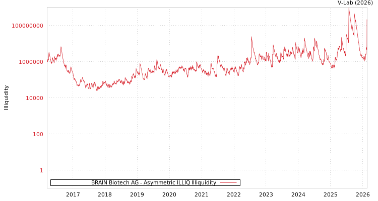 graph of BRAIN Biotech AG ILLIQ-AMEM