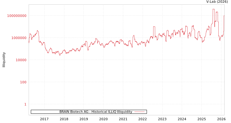 graph of BRAIN Biotech AG ILLIQ-HIST