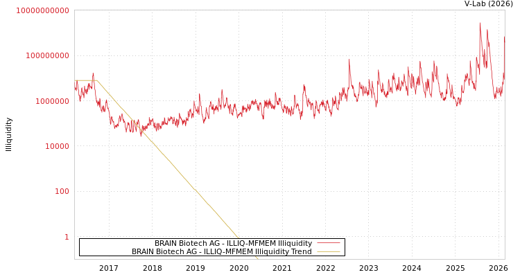 graph of BRAIN Biotech AG ILLIQ-MFMEM