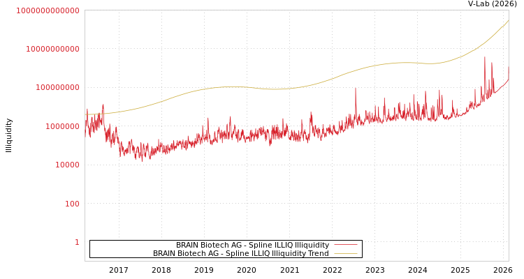 graph of BRAIN Biotech AG ILLIQ-SMEM