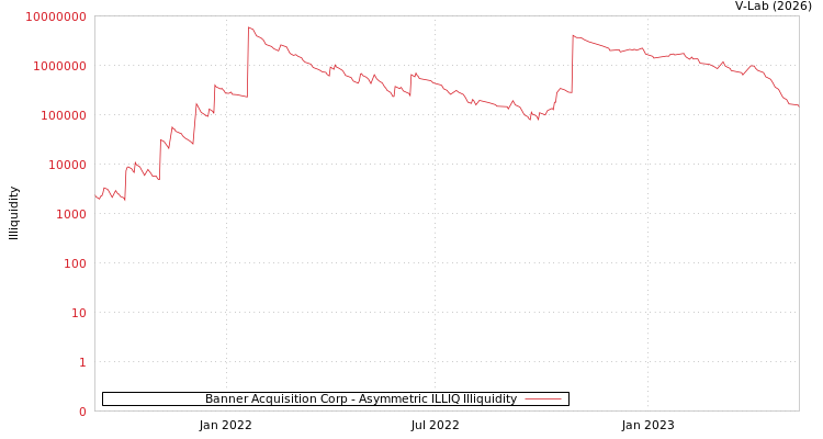 graph of Banner Acquisition Corp ILLIQ-AMEM