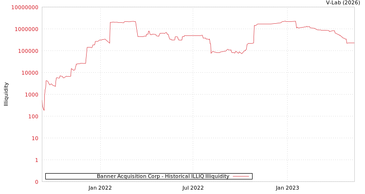 graph of Banner Acquisition Corp ILLIQ-HIST