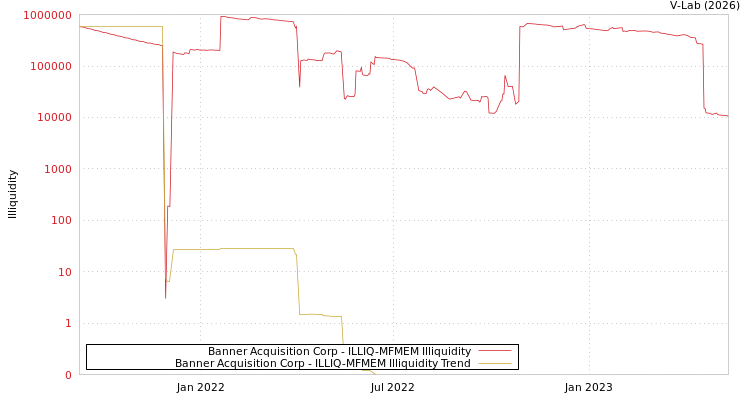 graph of Banner Acquisition Corp ILLIQ-MFMEM