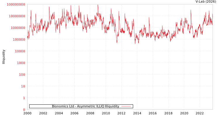 graph of Bionomics Ltd ILLIQ-AMEM