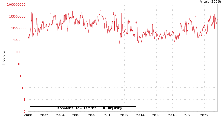 graph of Bionomics Ltd ILLIQ-HIST