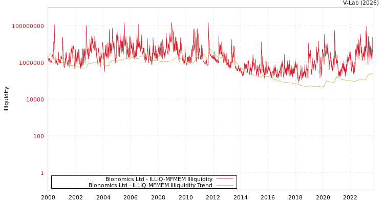 graph of Bionomics Ltd ILLIQ-MFMEM