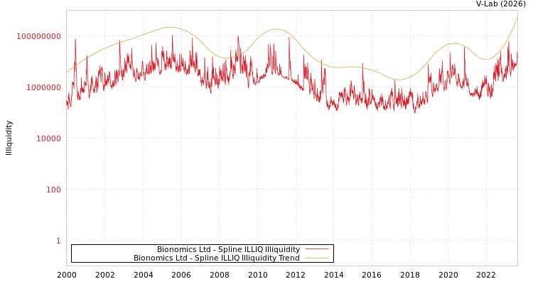 graph of Bionomics Ltd ILLIQ-SMEM