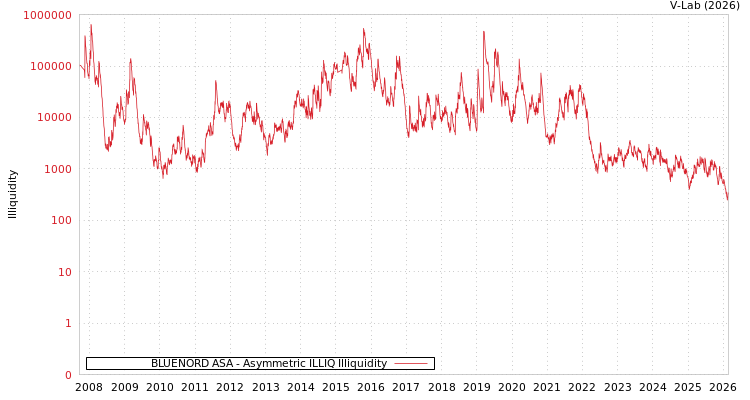 graph of BLUENORD ASA ILLIQ-AMEM