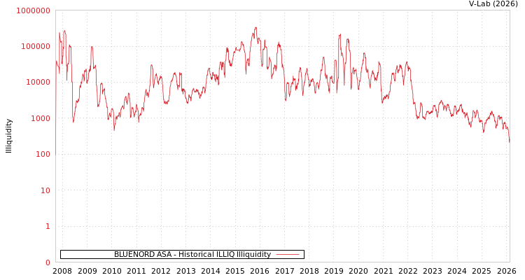 graph of BLUENORD ASA ILLIQ-HIST