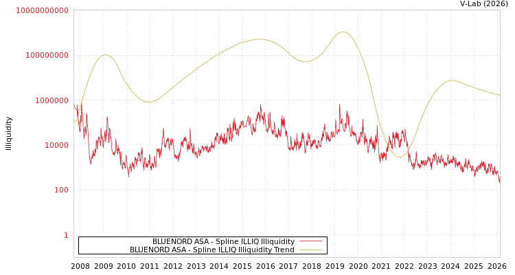 graph of BLUENORD ASA ILLIQ-SMEM