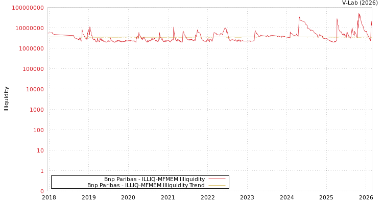 graph of Bnp Paribas ILLIQ-MFMEM