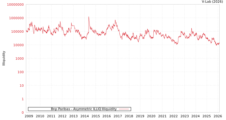graph of Bnp Paribas ILLIQ-AMEM