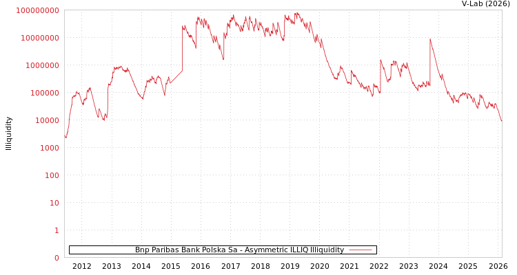 graph of Bnp Paribas Bank Polska Sa ILLIQ-AMEM