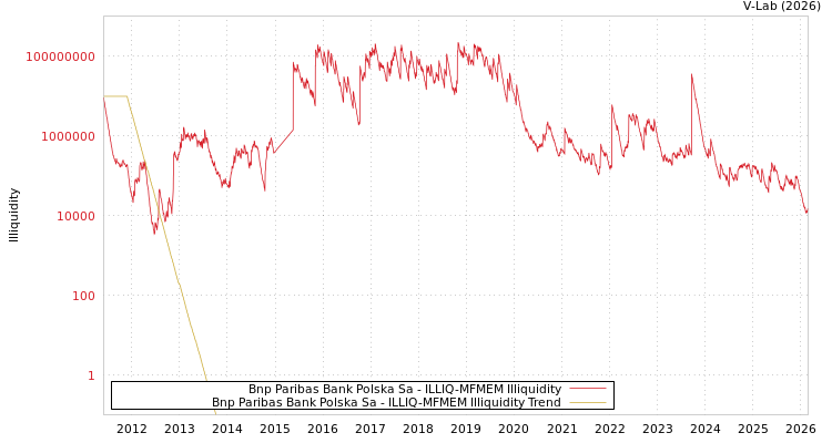 graph of Bnp Paribas Bank Polska Sa ILLIQ-MFMEM