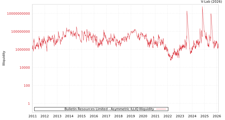 graph of Bulletin Resources Limited ILLIQ-AMEM