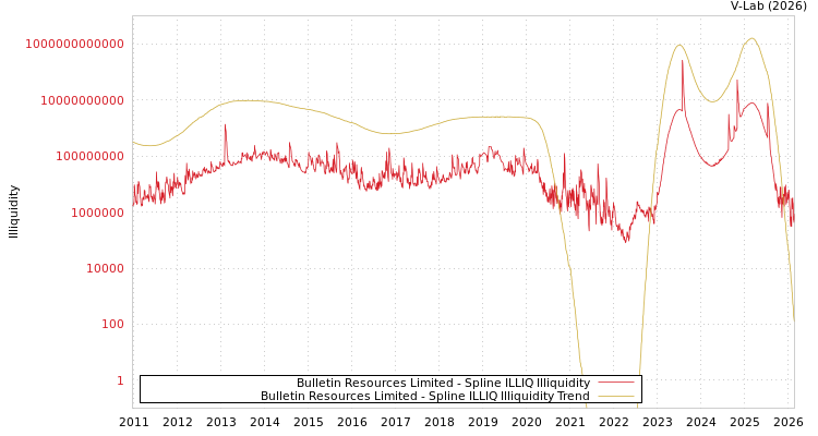 graph of Bulletin Resources Limited ILLIQ-SMEM