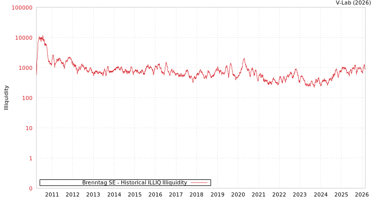 graph of Brenntag SE ILLIQ-HIST