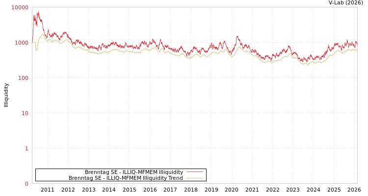 graph of Brenntag SE ILLIQ-MFMEM