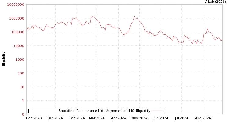 graph of Brookfield Reinsurance Ltd ILLIQ-AMEM