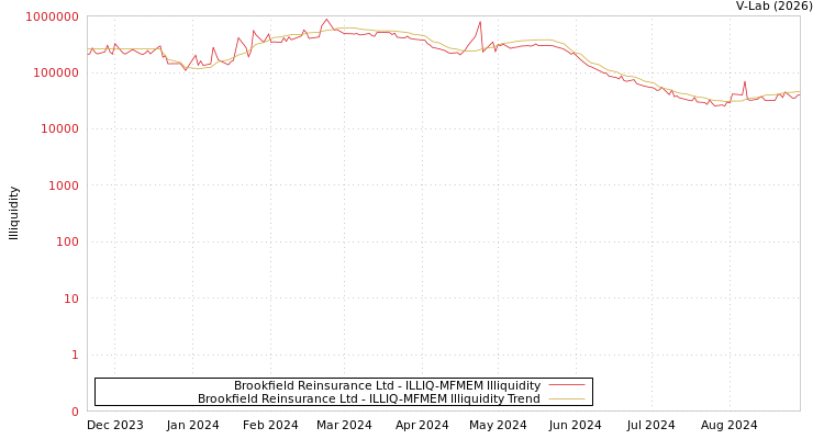 graph of Brookfield Reinsurance Ltd ILLIQ-MFMEM