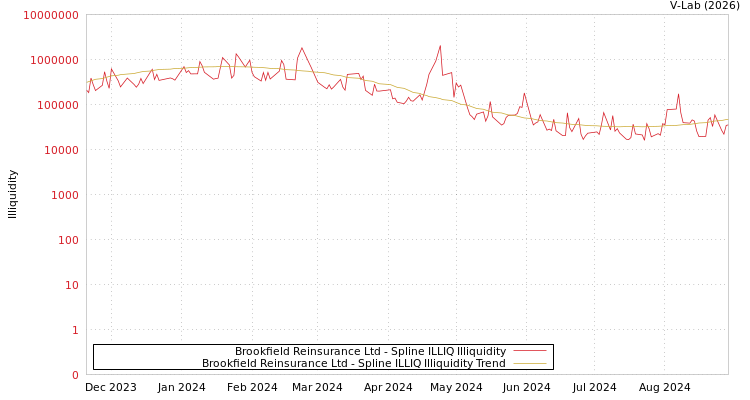 graph of Brookfield Reinsurance Ltd ILLIQ-SMEM