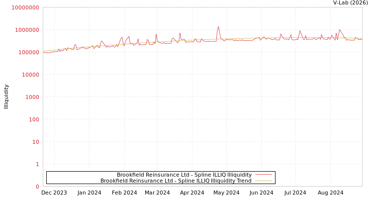 graph of Brookfield Reinsurance Ltd ILLIQ-SMEM