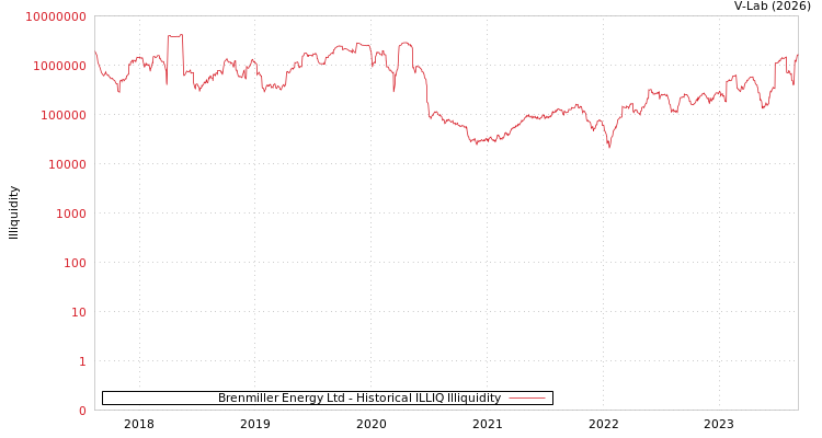 graph of Brenmiller Energy Ltd ILLIQ-HIST