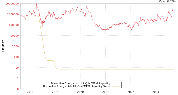 graph of Brenmiller Energy Ltd ILLIQ-MFMEM