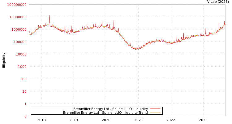 graph of Brenmiller Energy Ltd ILLIQ-SMEM