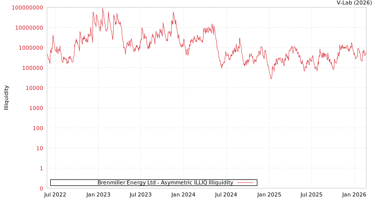 graph of Brenmiller Energy Ltd ILLIQ-AMEM
