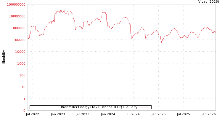 graph of Brenmiller Energy Ltd ILLIQ-HIST