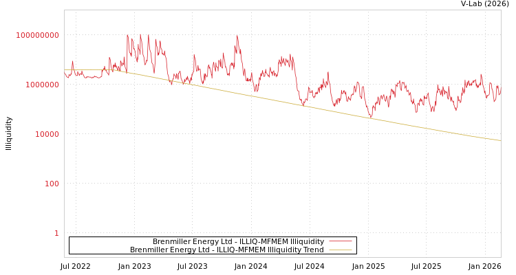 graph of Brenmiller Energy Ltd ILLIQ-MFMEM