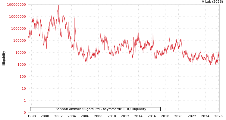 graph of Bannari Amman Sugars Ltd ILLIQ-AMEM