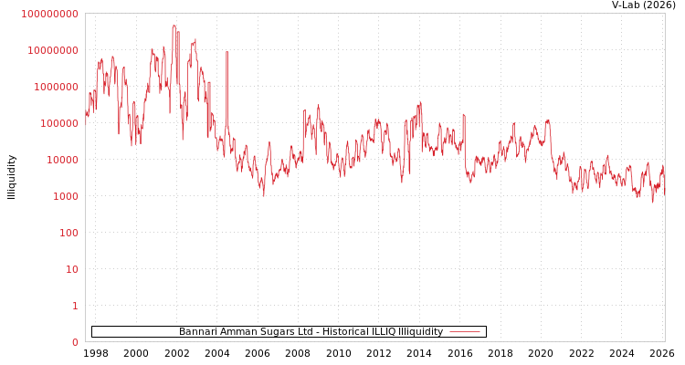 graph of Bannari Amman Sugars Ltd ILLIQ-HIST
