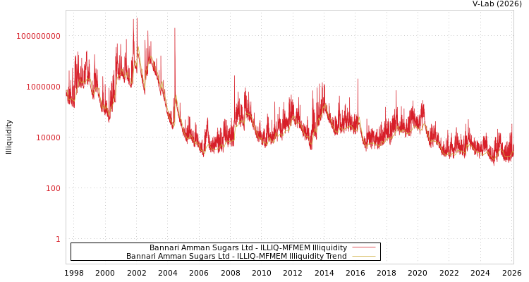 graph of Bannari Amman Sugars Ltd ILLIQ-MFMEM