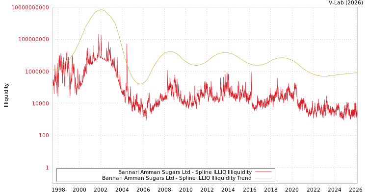 graph of Bannari Amman Sugars Ltd ILLIQ-SMEM