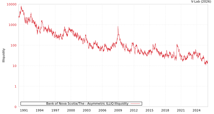 graph of Bank of Nova Scotia/The ILLIQ-AMEM