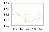 Impact of return on liquidity tomorrow