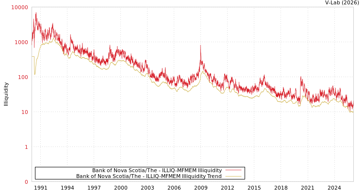 graph of Bank of Nova Scotia/The ILLIQ-MFMEM