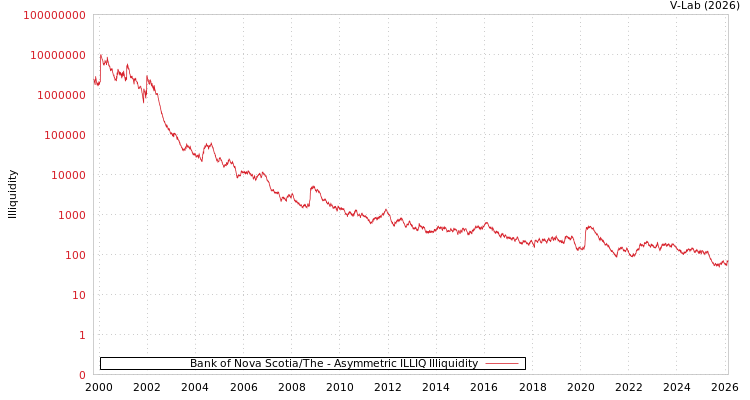 graph of Bank of Nova Scotia/The ILLIQ-AMEM