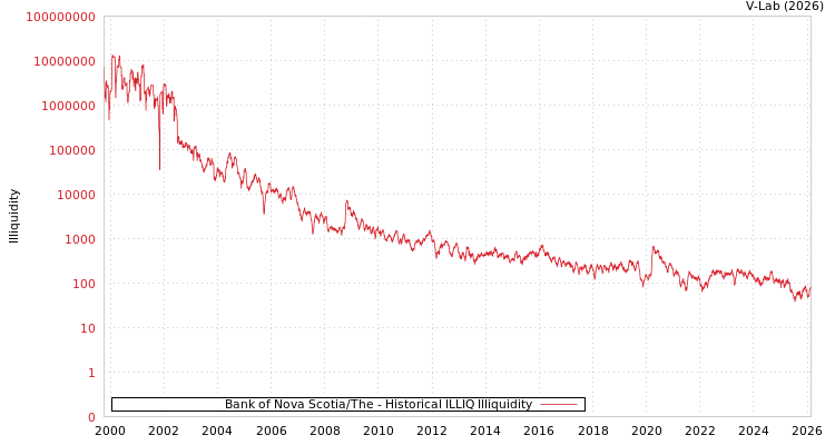 graph of Bank of Nova Scotia/The ILLIQ-HIST