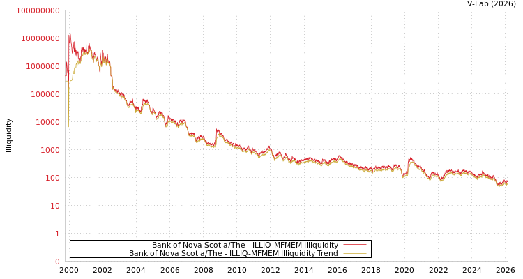graph of Bank of Nova Scotia/The ILLIQ-MFMEM