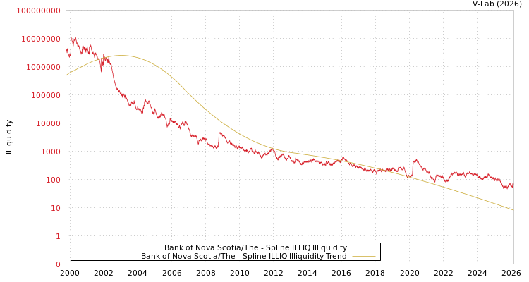 graph of Bank of Nova Scotia/The ILLIQ-SMEM