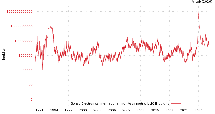 graph of Bonso Electronics International Inc ILLIQ-AMEM