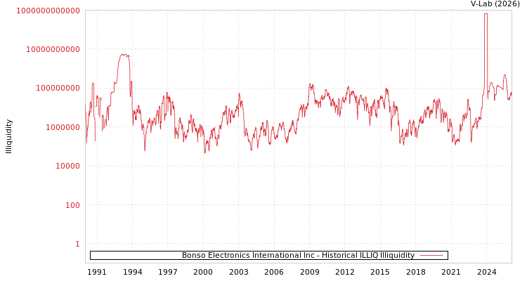graph of Bonso Electronics International Inc ILLIQ-HIST