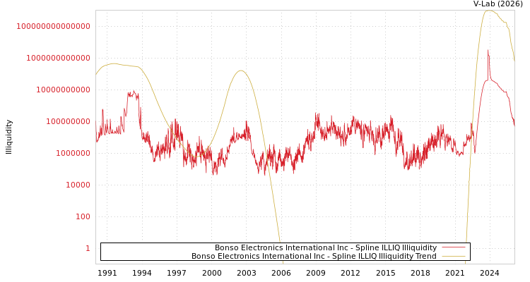 graph of Bonso Electronics International Inc ILLIQ-SMEM